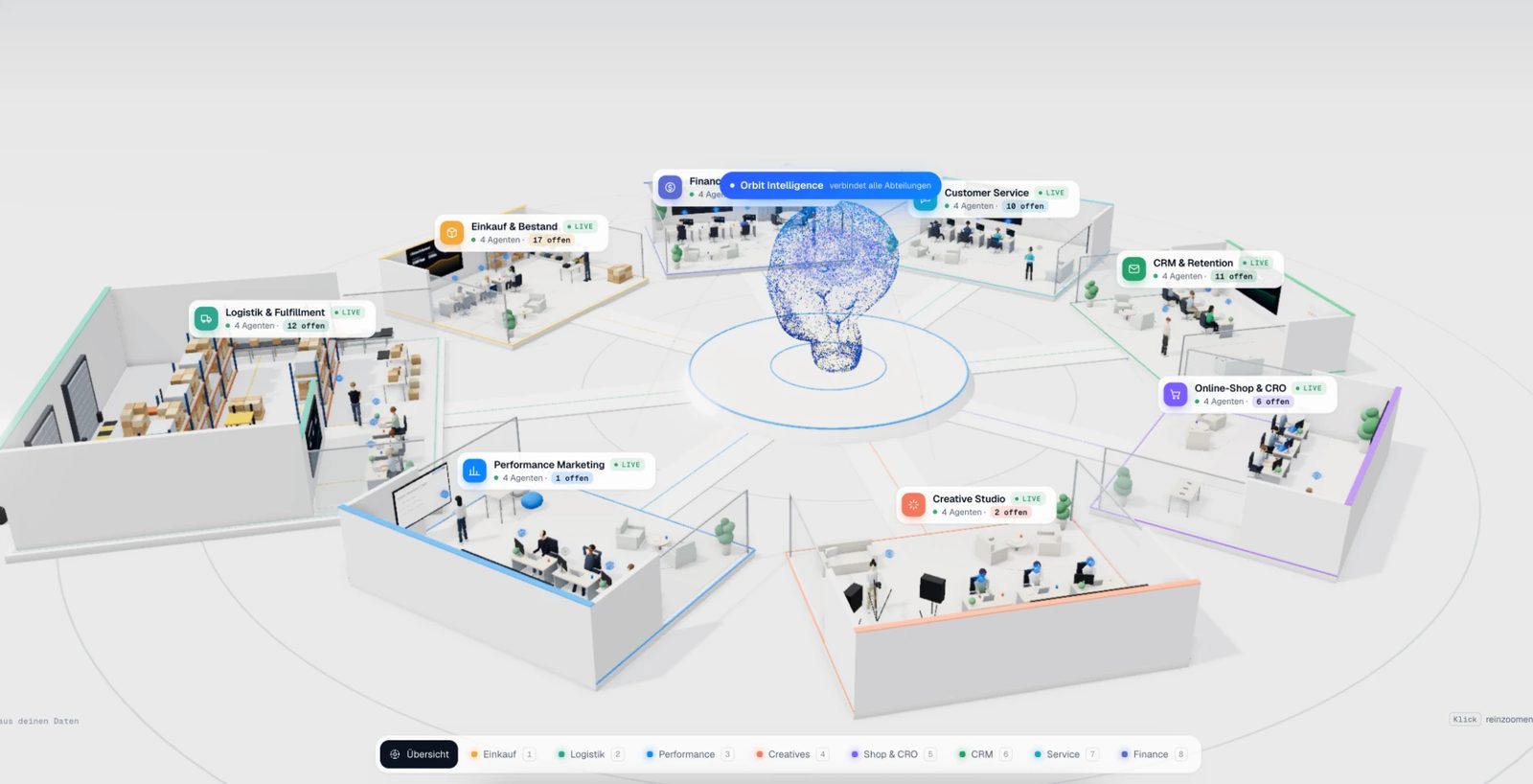 Das KI-Agenten-System von eCom Orbit: acht Abteilungen von Einkauf bis Finance, verbunden über Orbit Intelligence